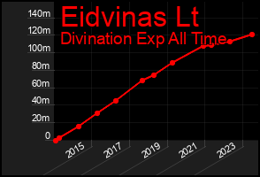 Total Graph of Eidvinas Lt