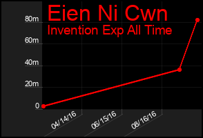 Total Graph of Eien Ni Cwn