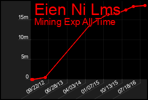 Total Graph of Eien Ni Lms