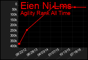 Total Graph of Eien Ni Lms
