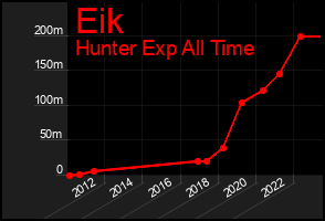 Total Graph of Eik