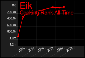Total Graph of Eik