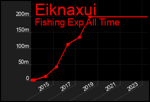 Total Graph of Eiknaxui