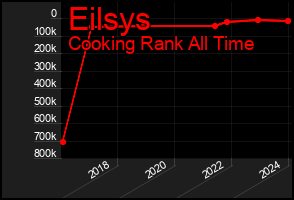 Total Graph of Eilsys