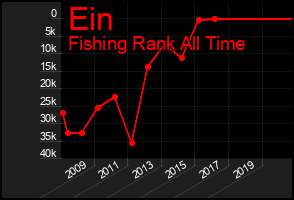 Total Graph of Ein