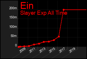 Total Graph of Ein