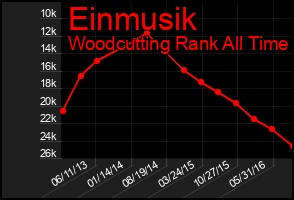 Total Graph of Einmusik