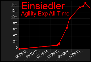 Total Graph of Einsiedler