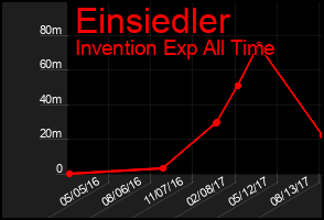 Total Graph of Einsiedler