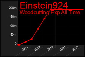 Total Graph of Einstein924