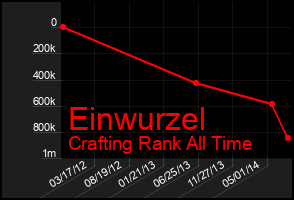 Total Graph of Einwurzel