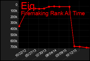 Total Graph of Eiq