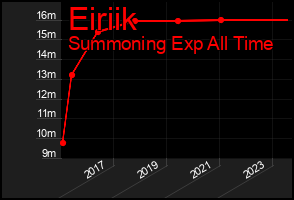Total Graph of Eiriik