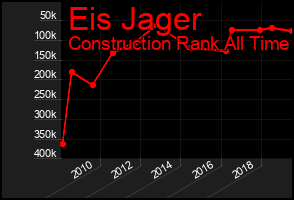 Total Graph of Eis Jager
