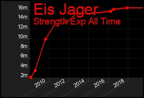 Total Graph of Eis Jager