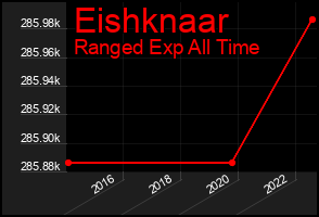 Total Graph of Eishknaar