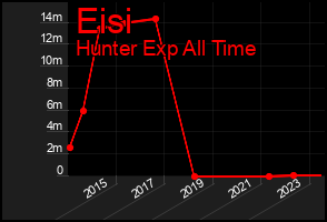 Total Graph of Eisi