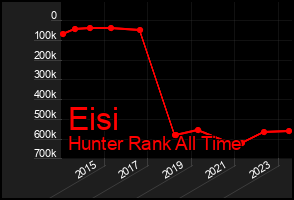 Total Graph of Eisi