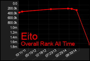 Total Graph of Eito