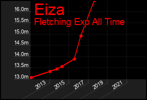 Total Graph of Eiza