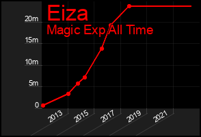 Total Graph of Eiza