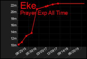 Total Graph of Eke