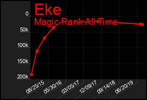 Total Graph of Eke