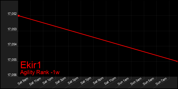 Last 7 Days Graph of Ekir1