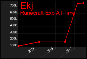Total Graph of Ekj