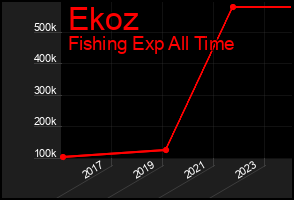 Total Graph of Ekoz