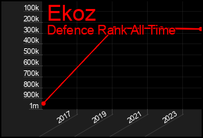 Total Graph of Ekoz