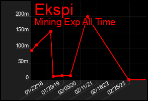 Total Graph of Ekspi
