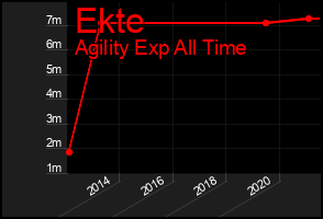 Total Graph of Ekte