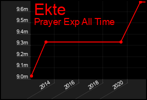 Total Graph of Ekte