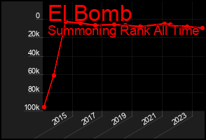Total Graph of El Bomb
