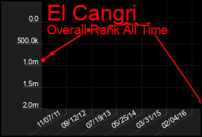 Total Graph of El Cangri