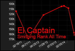 Total Graph of El Captain