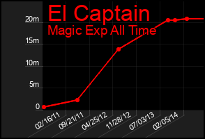 Total Graph of El Captain