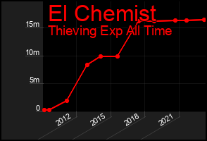 Total Graph of El Chemist