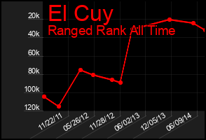 Total Graph of El Cuy