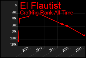 Total Graph of El Flautist