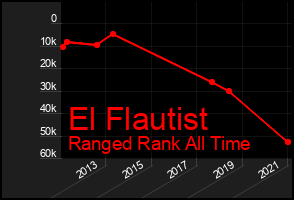 Total Graph of El Flautist