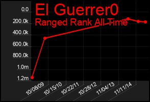 Total Graph of El Guerrer0
