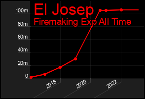 Total Graph of El Josep