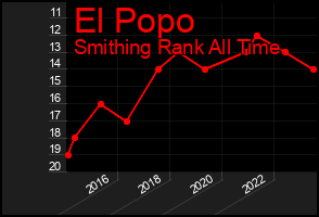 Total Graph of El Popo