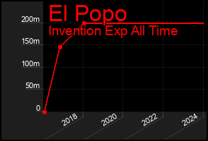 Total Graph of El Popo