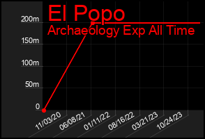 Total Graph of El Popo