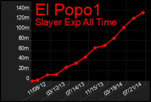 Total Graph of El Popo1