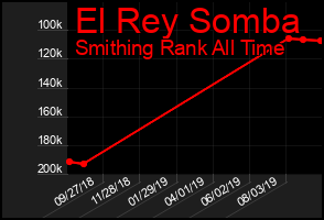 Total Graph of El Rey Somba