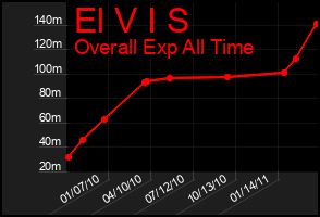 Total Graph of El V I S